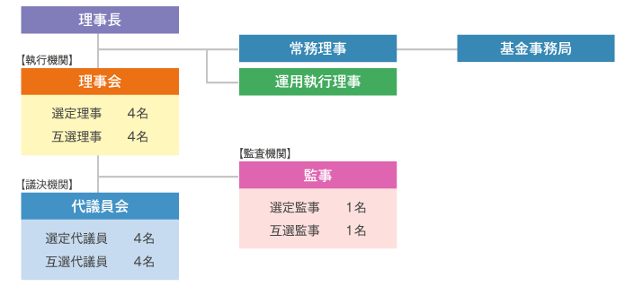 年金資産の積み立てのイメージ