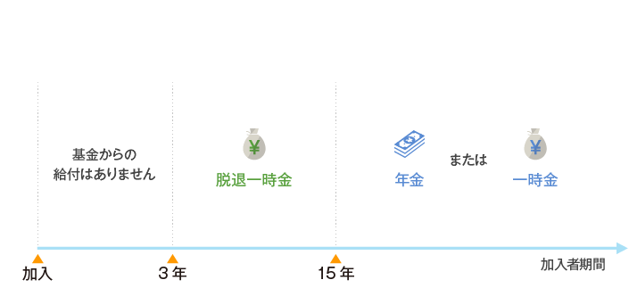 加入者期間と給付のイメージ