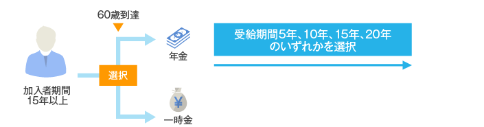 加入者期間と給付のイメージ