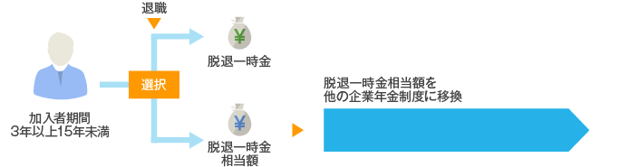 加入者期間3年以上15年未満の給付