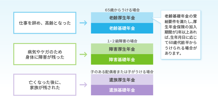 国からうけられる年金の種類には老齢厚生年金、障害厚生年金、遺族厚生年金があります。