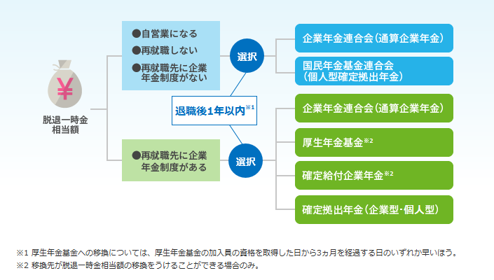 ポータビリティ制度のイメージ