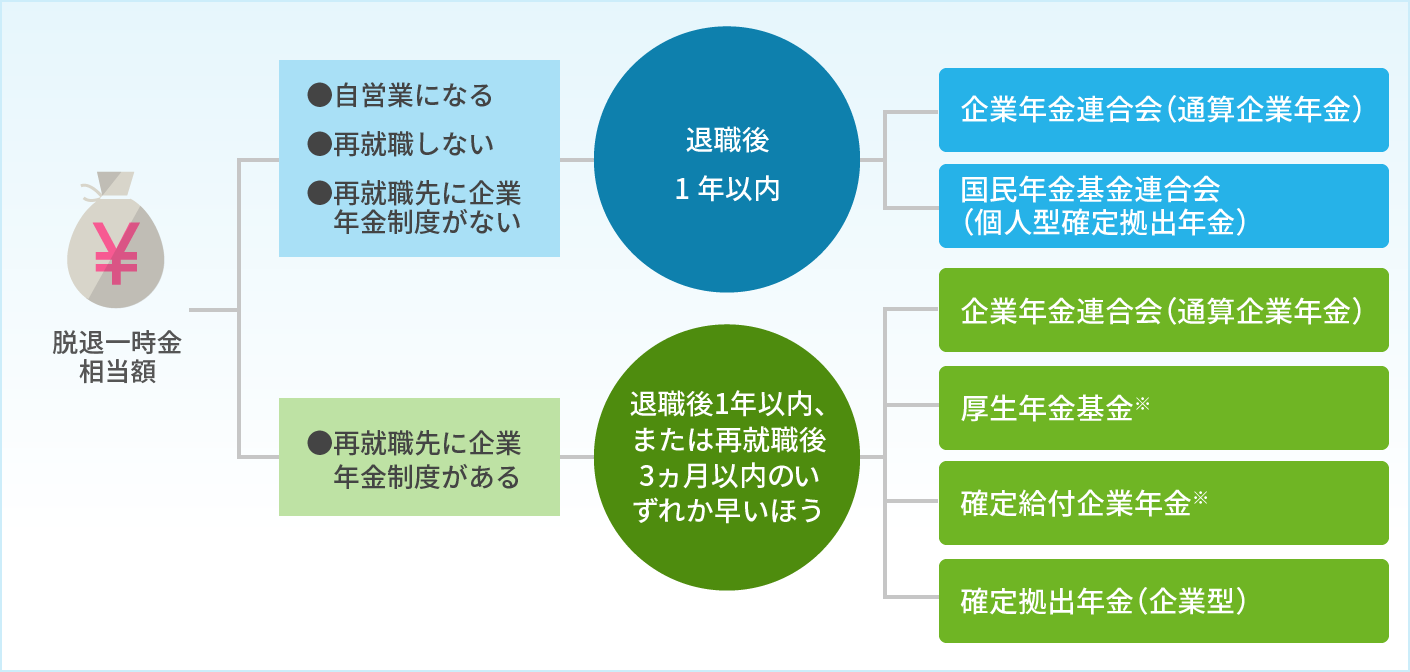 後 手続き 退職