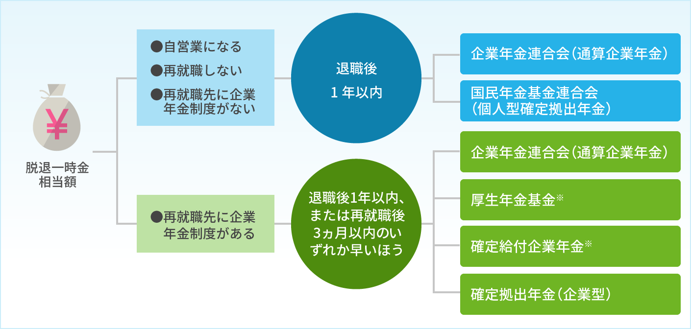 基金 国民 年金